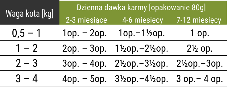 Forza10 Maintenance Kitten (2-12 miesięcy) dla kociąt 80g 3 kitten