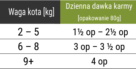 Forza10 Maintenance Adult (1-6 lat) dla kota 80g 3 main adult
